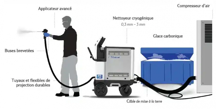 Nettoyage par cryogénie Reims